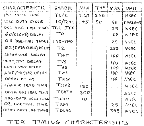 TIA Timing Characteristics