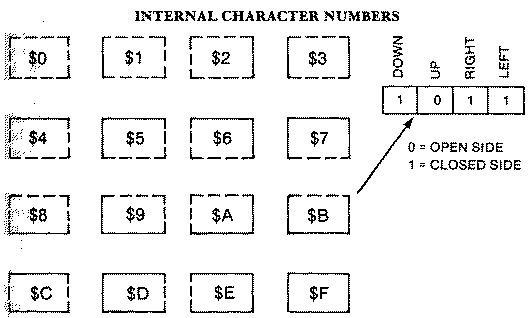 internal character numbers