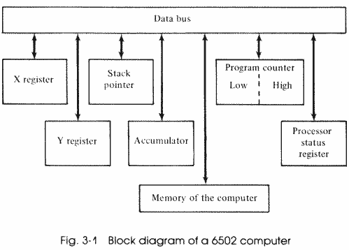 Fig. 3-1 Block diagram of a 6502 computer