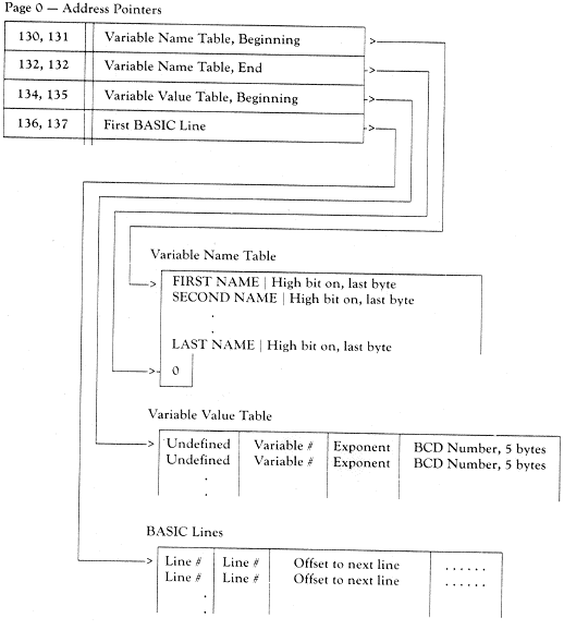 Memory Layout for Atari Basic Tables