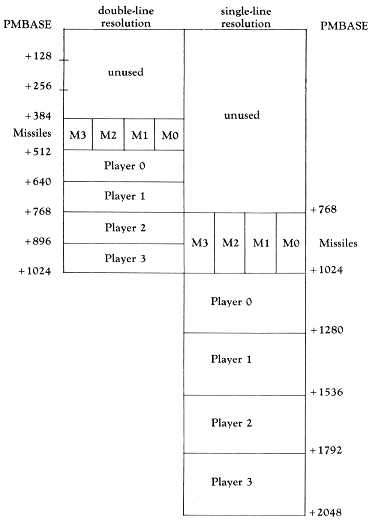 Player-missile graphics RAM positioning