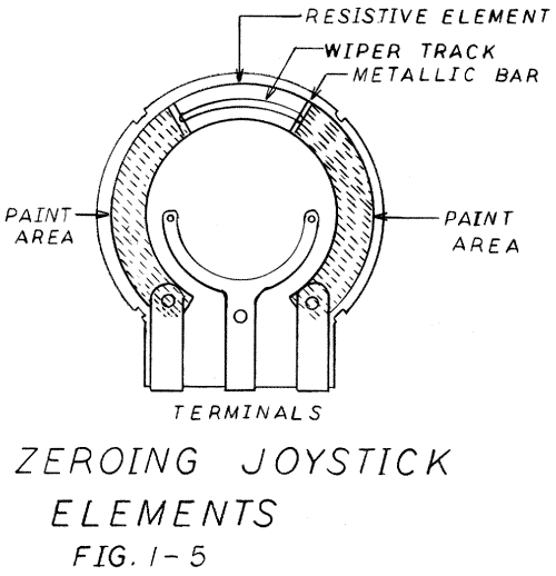 Fig. 1-5. Zeroing Joystick Elements