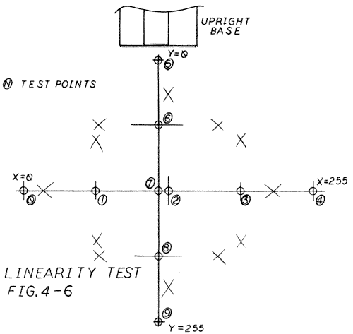Fig.4-6. Linearity Test