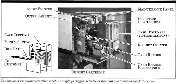 Inside of a teller machine