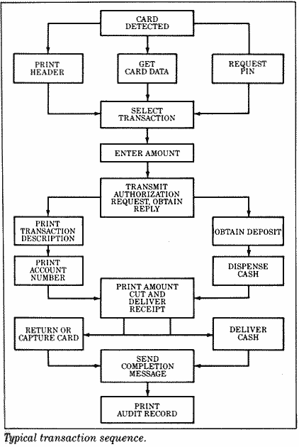 Typical transaction sequence