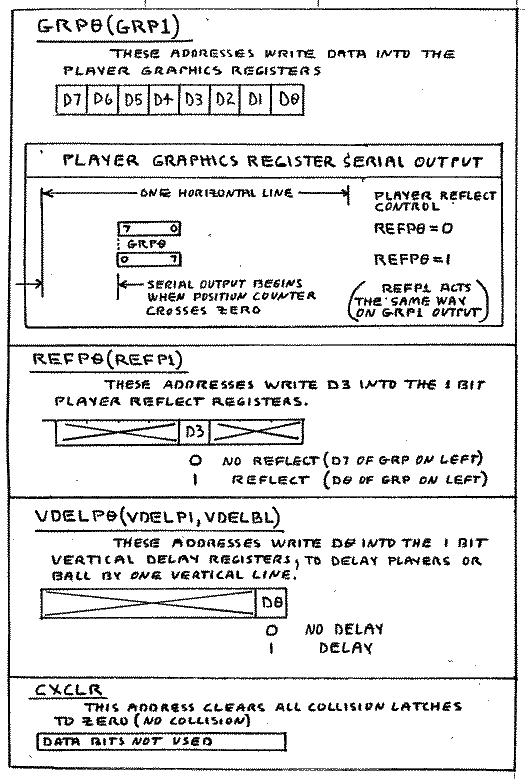 More Write Address Detailed Functions