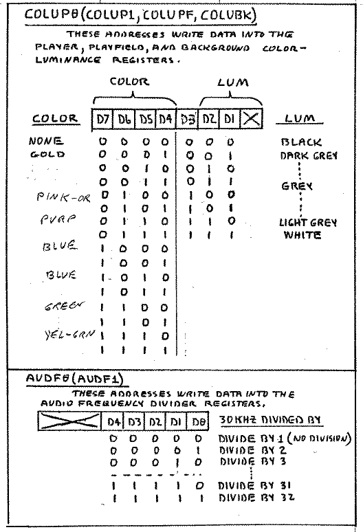 More Write Address Detailed Functions