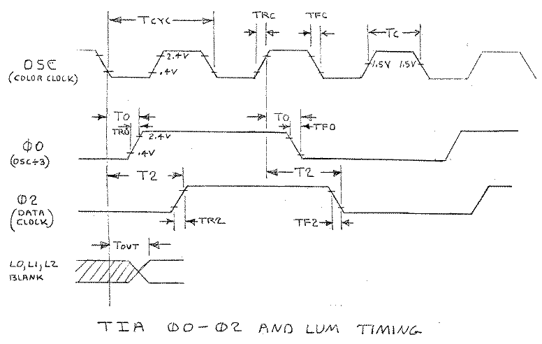 TIA 00-02 and Lum Timing