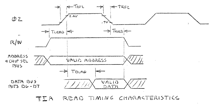 TIA Read Timing Chareristics