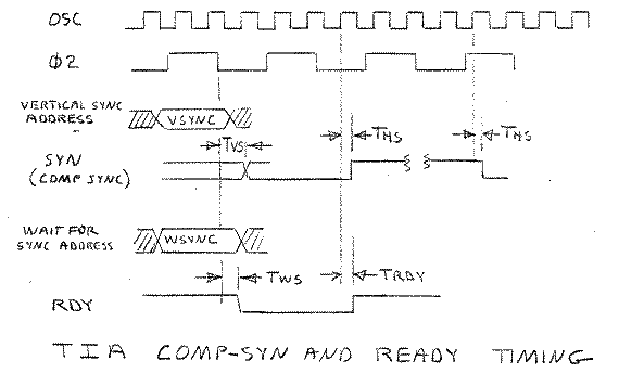 TIA Comp-Syn and Ready Timing