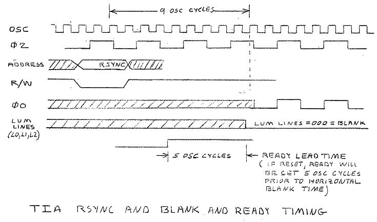 TIA RSYNC and Blank and Ready Timing