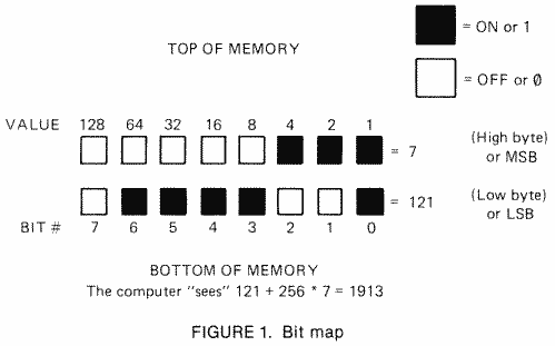 Figure 1. Bit map