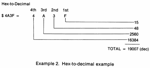 Hex to Decimal conversion